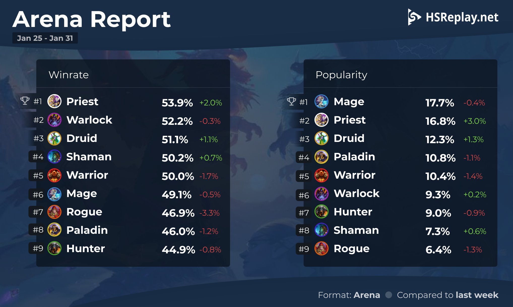 Arena Report - Final de Janeiro de 2020