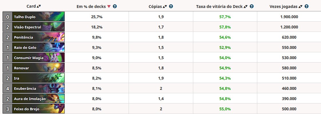 Top 10 Feitiços comuns mais usados no momento - 21-04