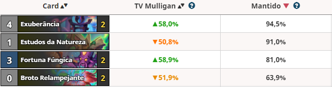 Mulligan Druida de Feitiços